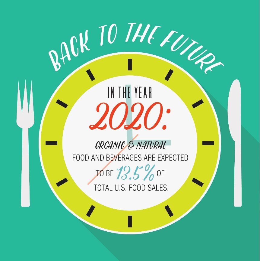 Organic and Natural Food beverages 2020 prediction graphic