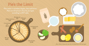 Pie ingredients infographic